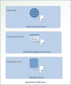 SharePoint 2016 3 Tier Farm