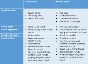 SharePoint Online Classic Search vs Modern Search
