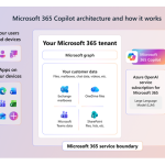 How Microsoft 365 Copilot Uses Your Organizational Data