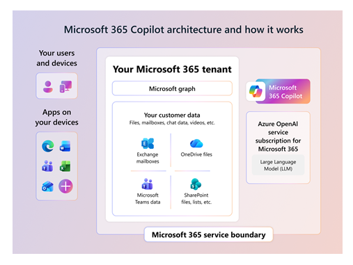 How Microsoft 365 Copilot Uses Your Organizational Data