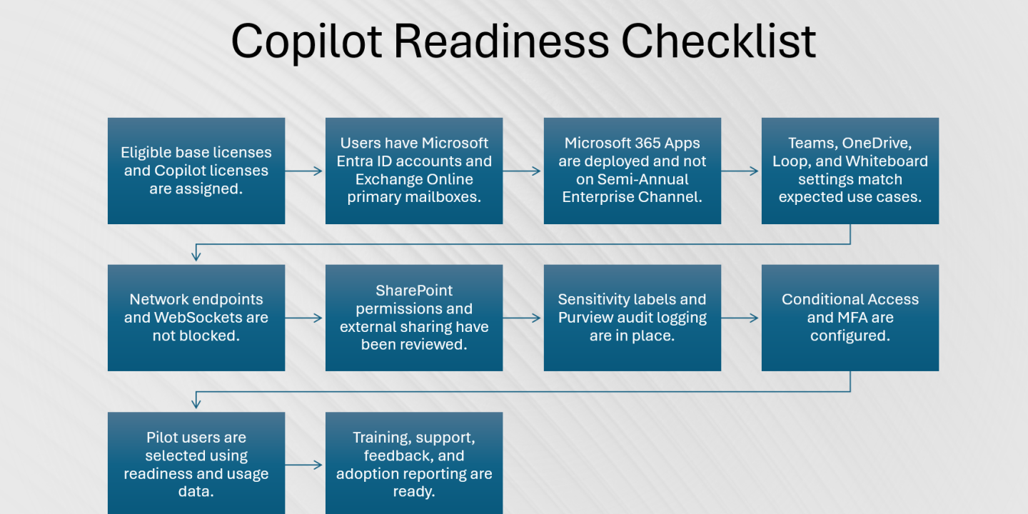 Microsoft 365 Copilot Readiness Checklist for IT Admins