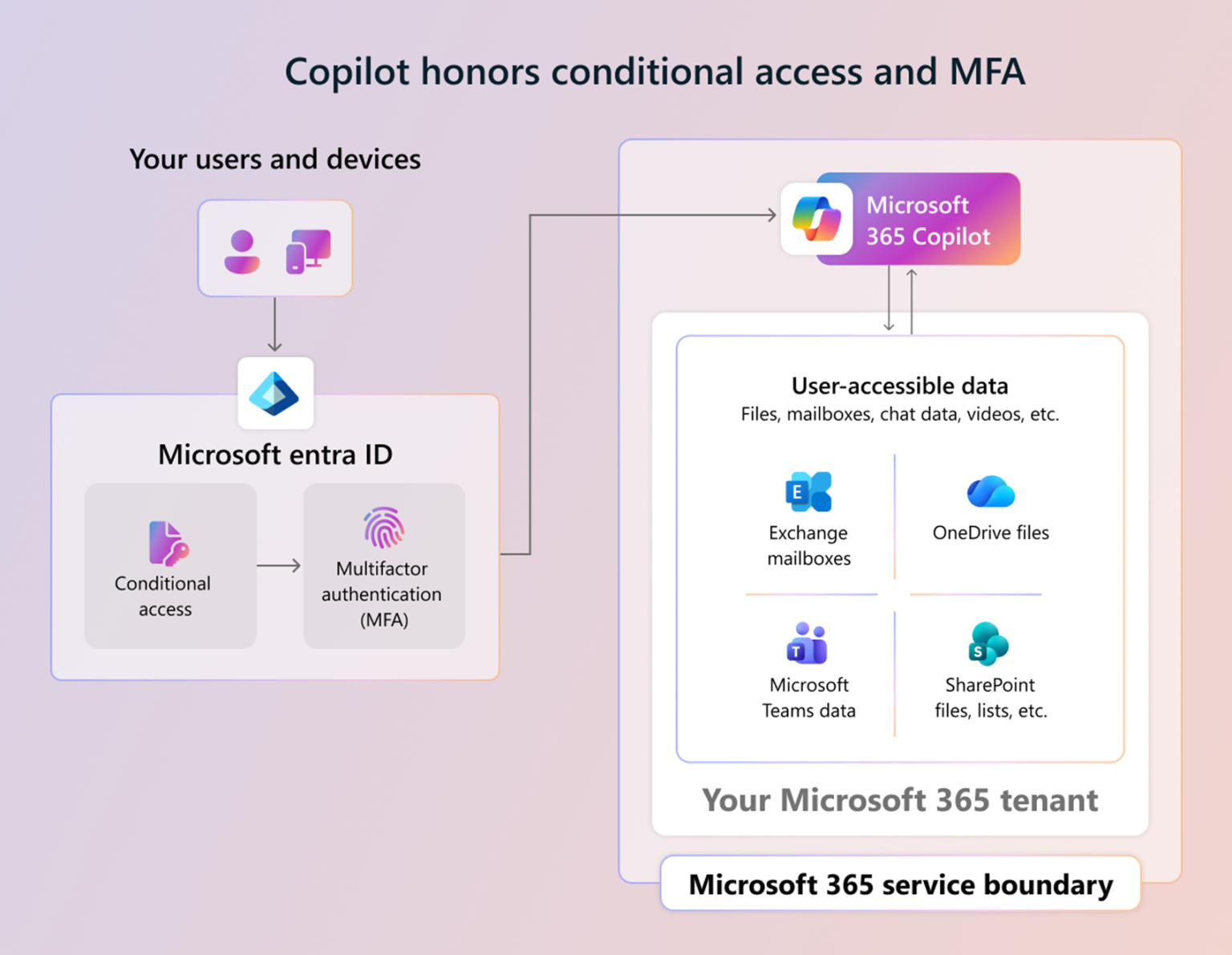 How Microsoft 365 Copilot Uses Your Organizational Data | MS Technology ...
