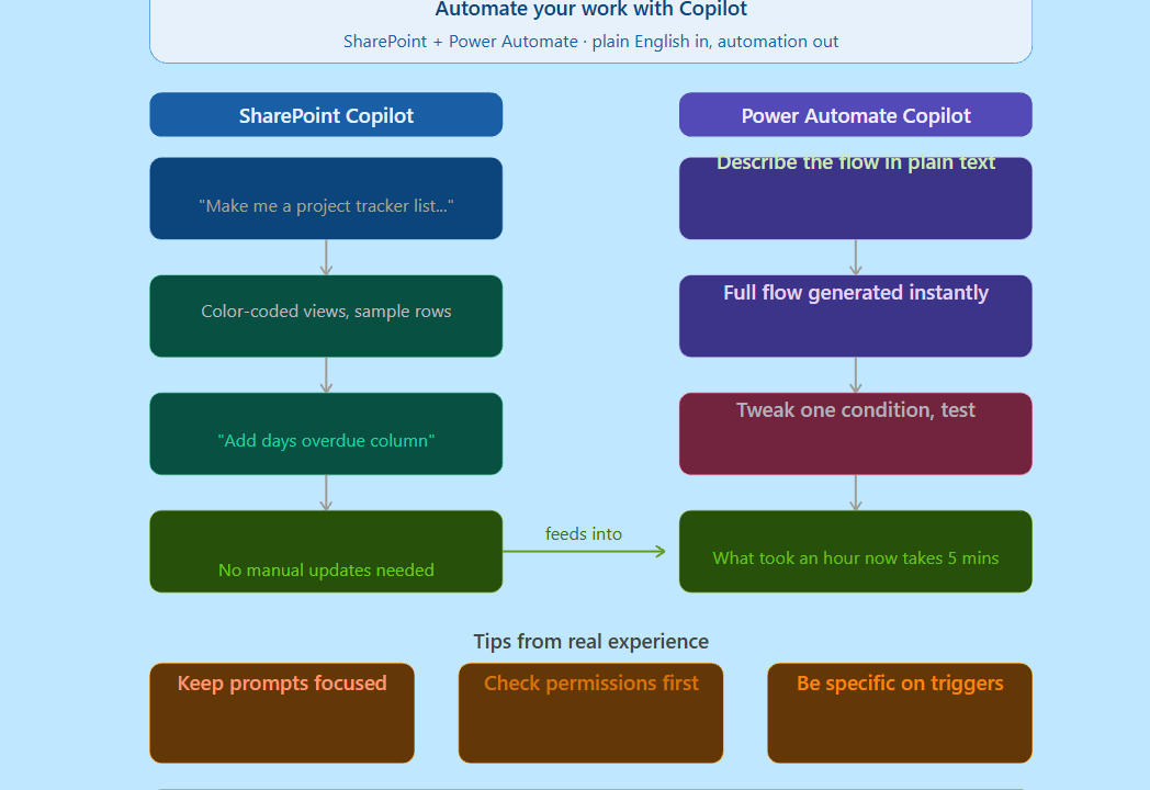 How to Automate Your Work with Copilot in SharePoint and Power Automate