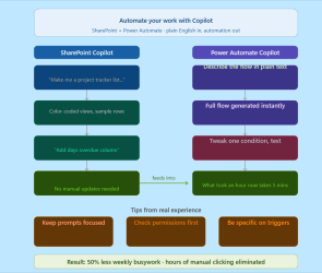 How to Automate Your Work with Copilot in SharePoint and Power Automate