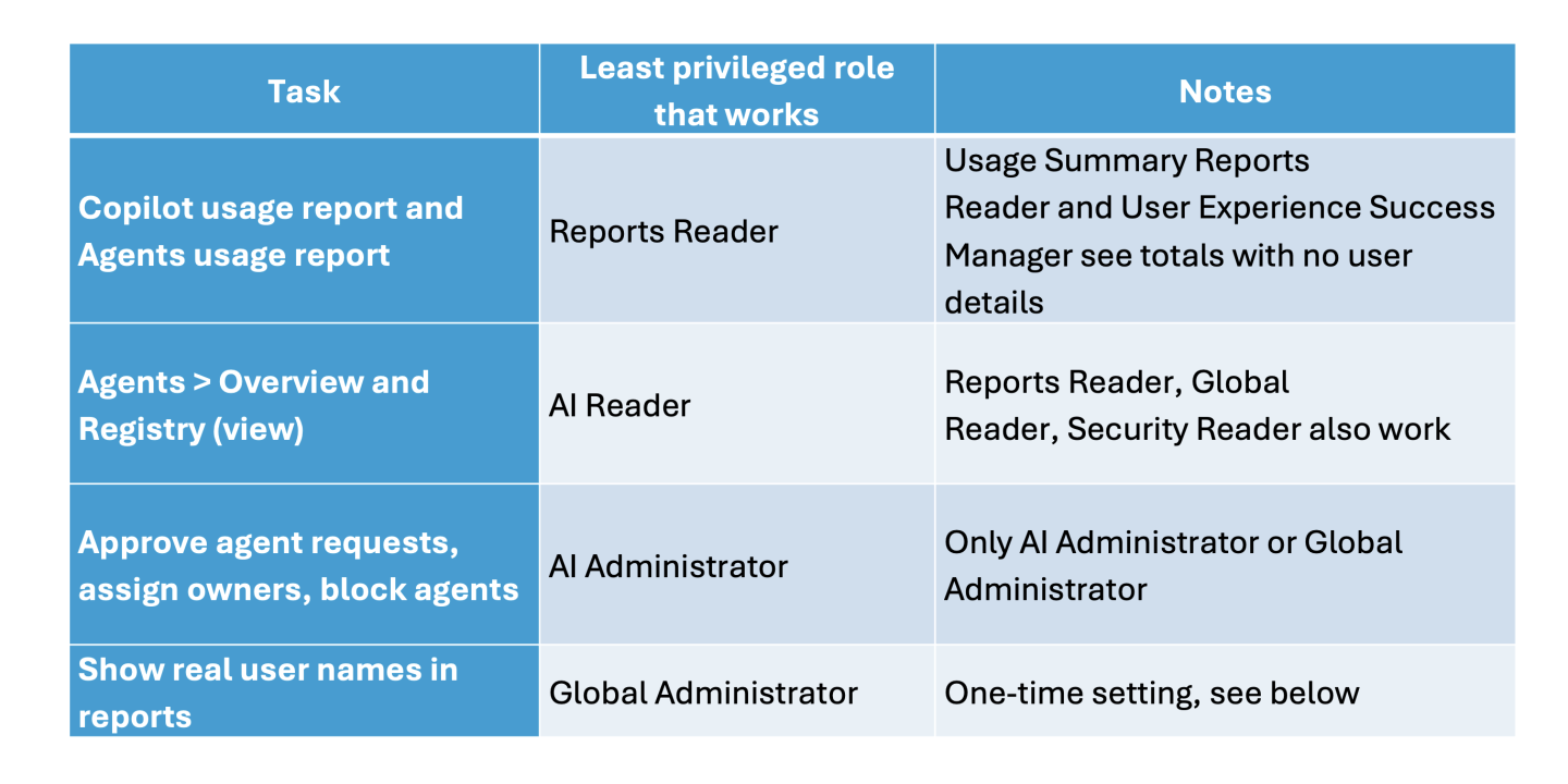 Copilot Usage roles