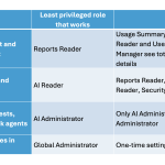 Copilot Usage roles
